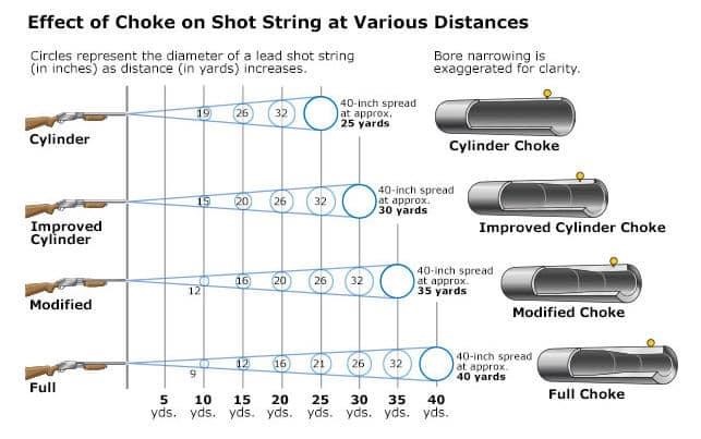 Choke Types Explained