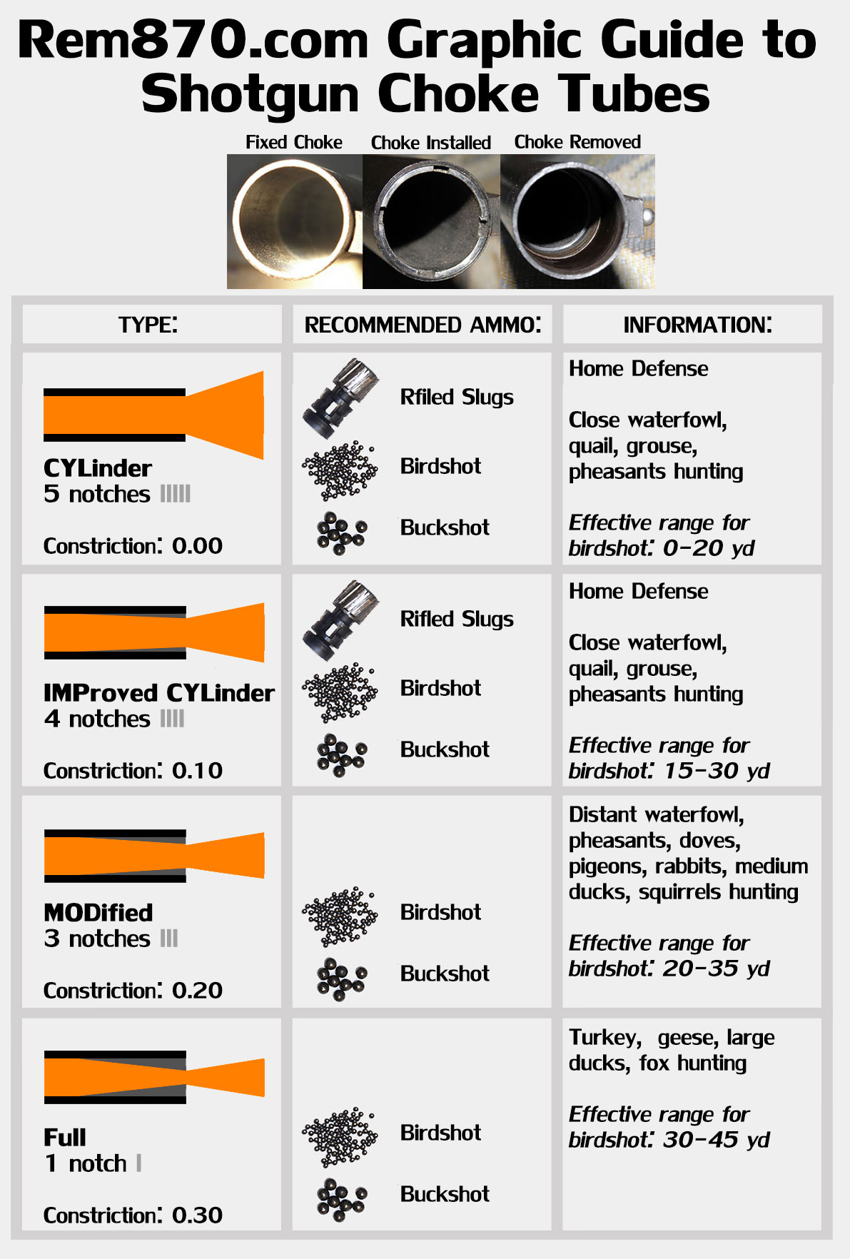 Graphic Guide to Shotgun Choke Tubes Remington 870, Accessories
