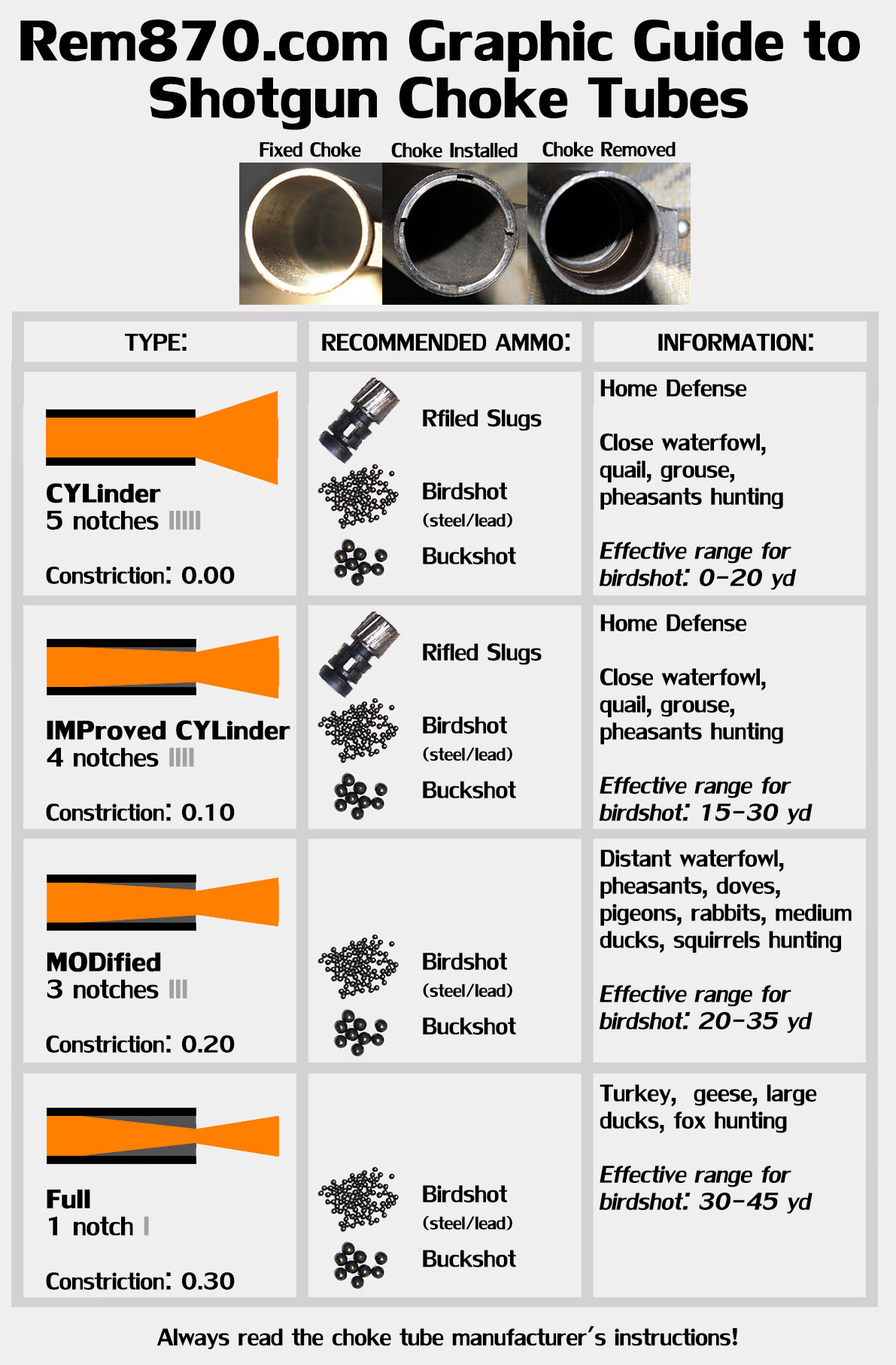Shotgun Chokes Explained (Cylinder, Improved Cylinder, Modified, Full)